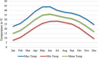 Urban expansion impacts on agricultural land and thermal environment in Larkana, Pakistan